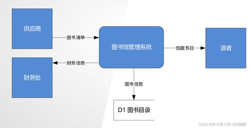 信息系統(tǒng)分析與設(shè)計 數(shù)據(jù)流圖