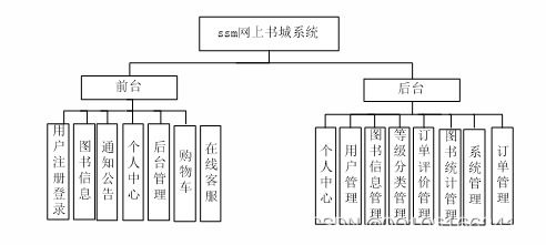 ssm123基于java web的網(wǎng)上書城系統(tǒng)的設(shè)計與實現(xiàn) vue