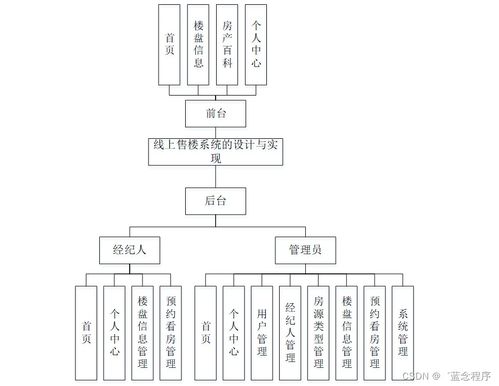 java php node.js python線上售樓系統(tǒng)的設(shè)計與實現(xiàn)