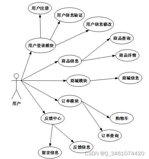 附源碼 spring boot網上購物系統 畢業設計 311236