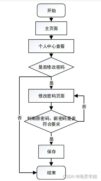 java ssm網上書城系統 程序 lw