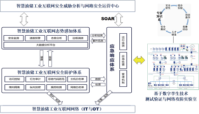 數字化轉型下的智慧油儲網絡安全主動防御技術研究與實踐