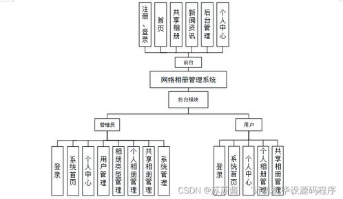 計算機畢業設計springboot網絡相冊管理系統090o29