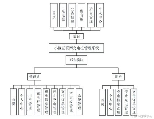 計算機畢業設計springboot小區互聯網充電樁管理系統si20l9