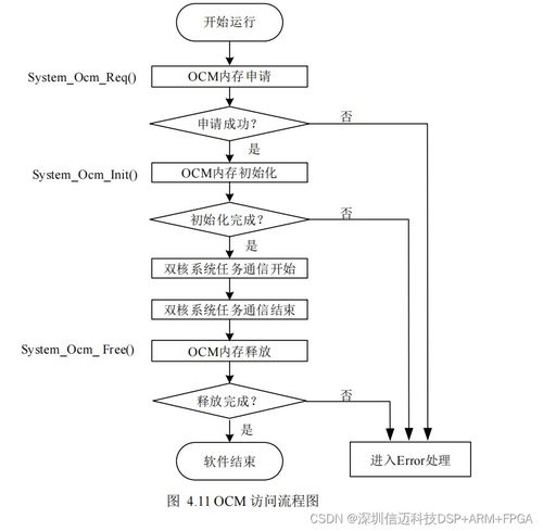 基于zynq 的多軸運動控制平臺關鍵技術研發 linux xenomai開源實時系統設計 二