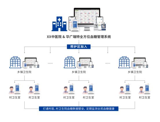縣域醫共體建設受關注,信息化建設夯實慢病管理之 基