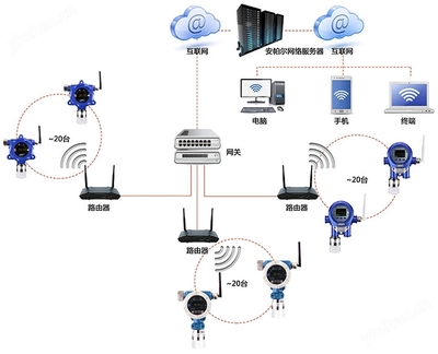 WIFI無線信號通訊正丙硫醇氣體檢測系統