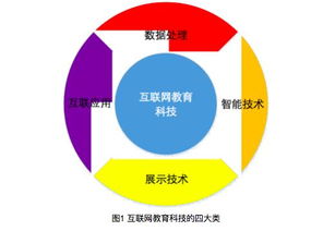 教育技術的發展領域
