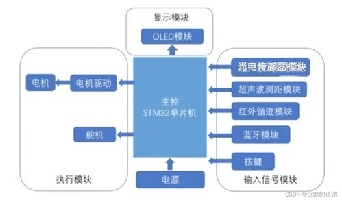 基于hal庫的32智能小車 一