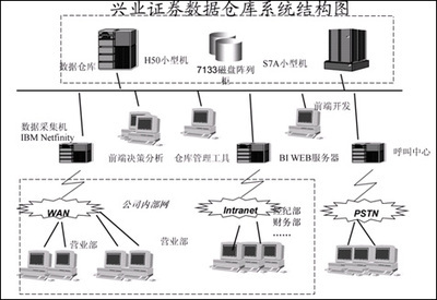興業證券數據倉庫系統解決方案|it168 信息化