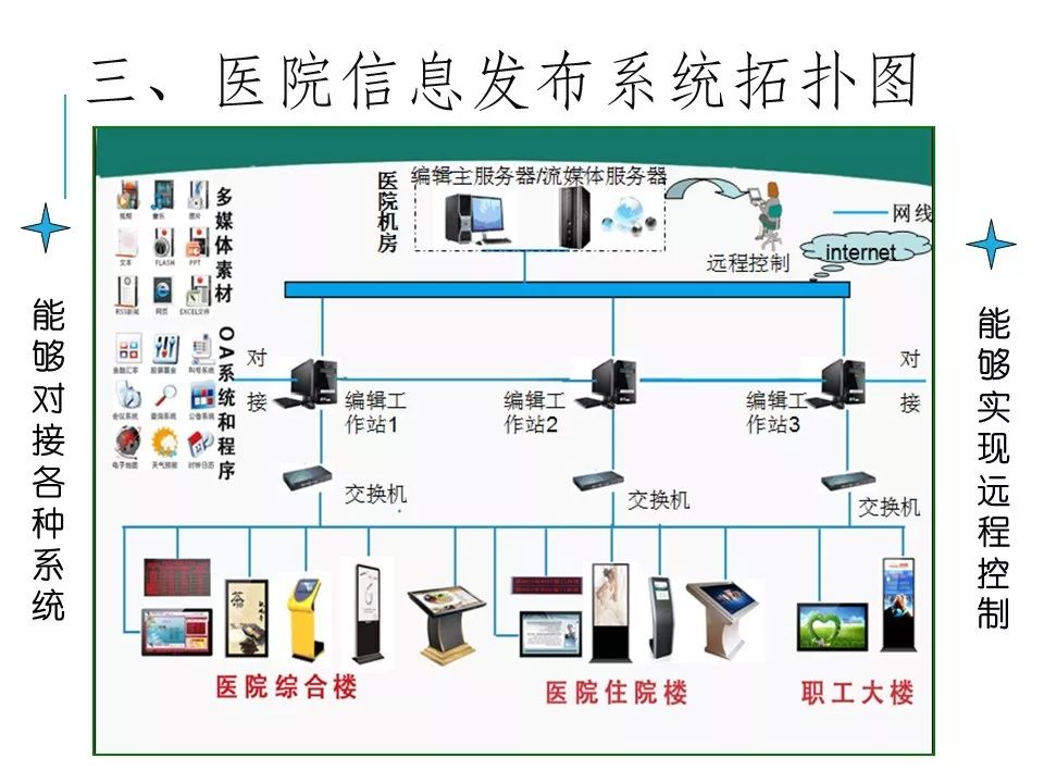 醫院項目多媒體信息發布系統設計方案