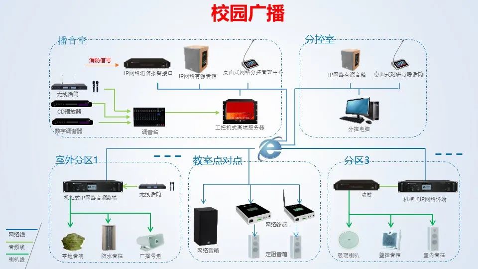 弱電設計 | 校園數字網絡廣播系統如何設計?點位如何規劃?