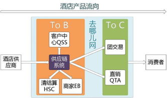 去哪兒網酒店供應鏈系統架構