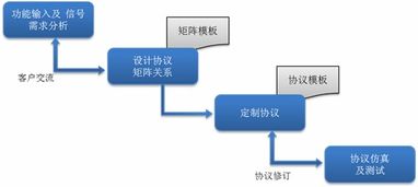 整車網絡開發 系統設計