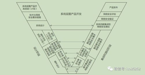 汽車電子系統網絡安全生命周期研究