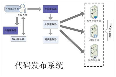 大型網站動態應用系統架構設計思想