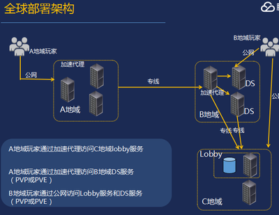 游戲開發經驗總結:分布式架構、數據庫與進程設計
