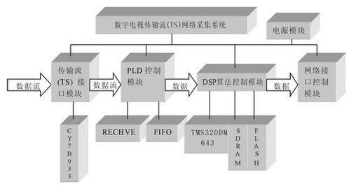 基于tms320dm643芯片和tcp ip ndk網絡開發包實現電視采集系統的設計