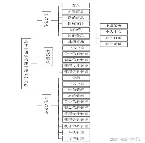 計算機java項目 基于web的足球青訓俱樂部管理后臺系統的設計與開發