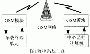 基于can總線技術和gsm網絡實現車輛智能監控系統的設計