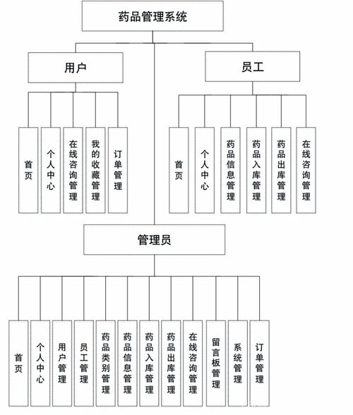 畢業設計 基于ssm vue的藥品管理系統 的設計與實現 源碼 lw 包運行
