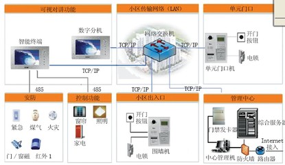 大華智能化居民小區解決方案