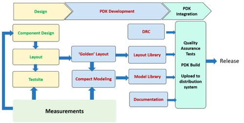 aim photonics pdk設計方法論 器件開發與光電芯片設計平臺