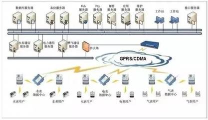 必看:最直觀的智能建筑弱電子系統圖