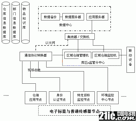 基于rfid和wsns的倉儲監管系統的設計