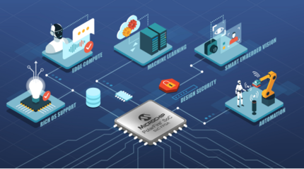 Microchip發(fā)布新款用于邊緣嵌入式視覺(jué)設(shè)計(jì)的新一代開(kāi)發(fā)工具