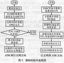 基于網(wǎng)絡(luò)處理器ixp1200的以太網(wǎng) 通信網(wǎng)絡(luò)產(chǎn)品創(chuàng)意