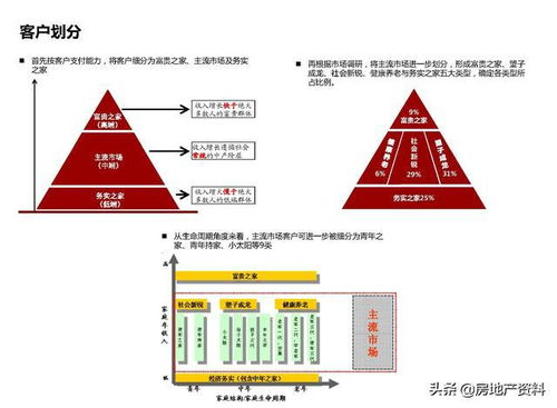 萬科地產集團 研發設計 產品研究 產品線概況
