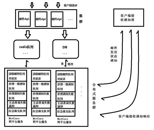 .net core應用搭建的分布式郵件系統設計