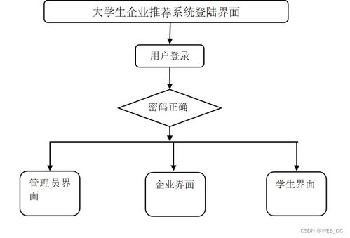 軟件工程畢業設計 ssm大學生就業企業推薦系統 源碼 論文