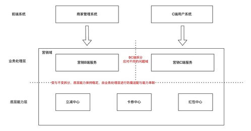 業務復雜度治理方法論 十年系統設計經驗總結