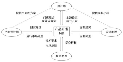服裝公司的產品開發模式有哪些 它們分別有什么不同 企劃型 設計型 買手型