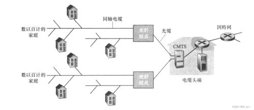 家庭入網(wǎng)三種方式 dsl hfc ftth