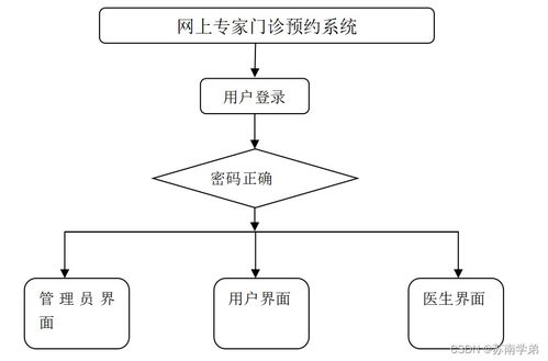 java ssm網(wǎng)上專家門診預約系統(tǒng) 程序 lw