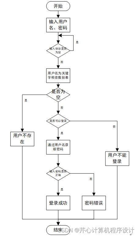 計算機畢業設計ssm基于ssm網上花店銷售管理系統i373v9 附源碼 新手必備
