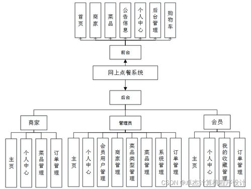 java畢業設計網上點餐系統