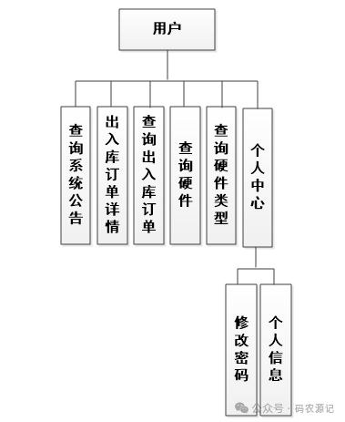 基于ssm的電腦硬件庫存管理系統