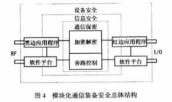 無線通信裝備模塊化設計研究