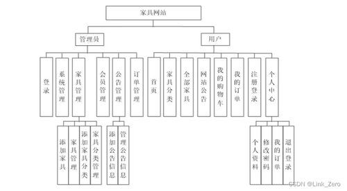 基于springboot vue的家具網站管理系統(tǒng)設計與實現畢設 文檔 源碼