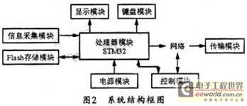 基于stm32嵌入式系統(tǒng)的智能控制網絡終端設計