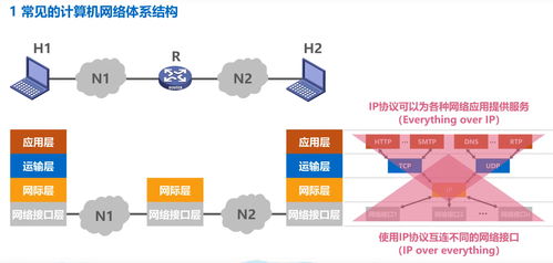 計算機網(wǎng)絡體系結(jié)構(gòu) osi七層參考模型與tcp ip參考模型