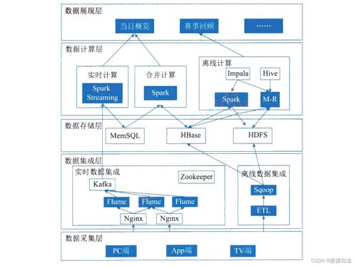 系統(tǒng)架構(gòu)設計師 大數(shù)據(jù)架構(gòu)設計理論與實踐 核心總結(jié)